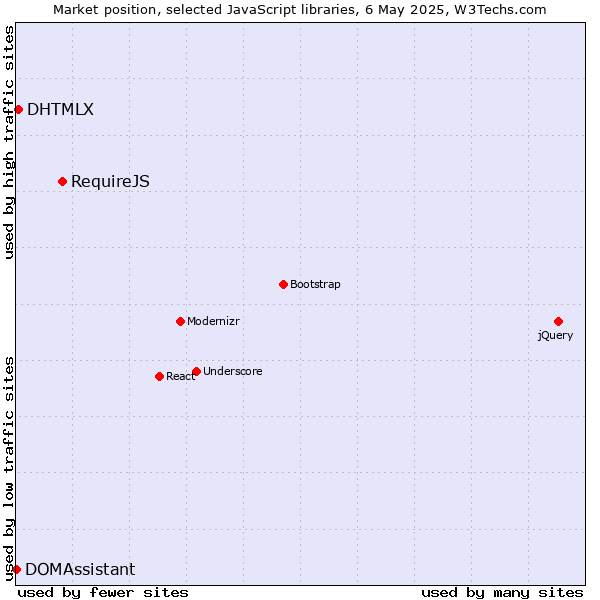 Market position of RequireJS vs. DHTMLX vs. DOMAssistant