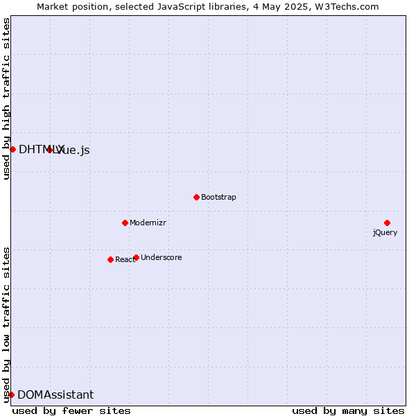Market position of Vue.js vs. DHTMLX vs. DOMAssistant