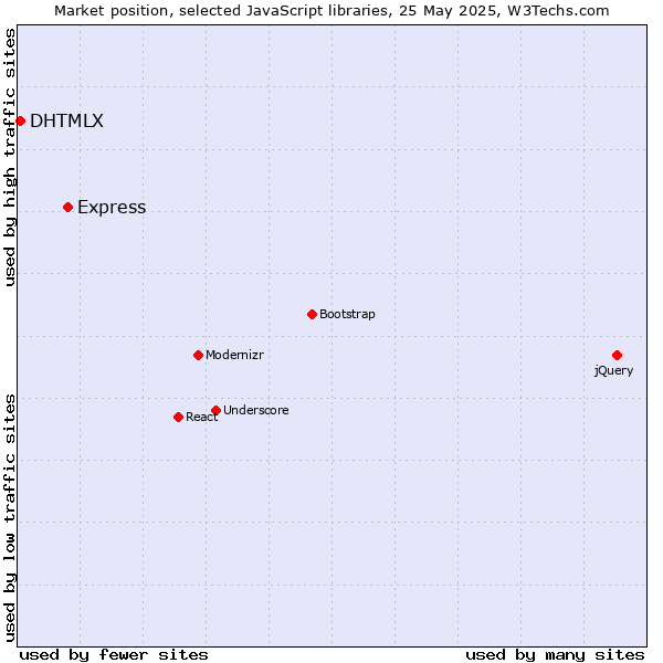 Market position of Express vs. DHTMLX