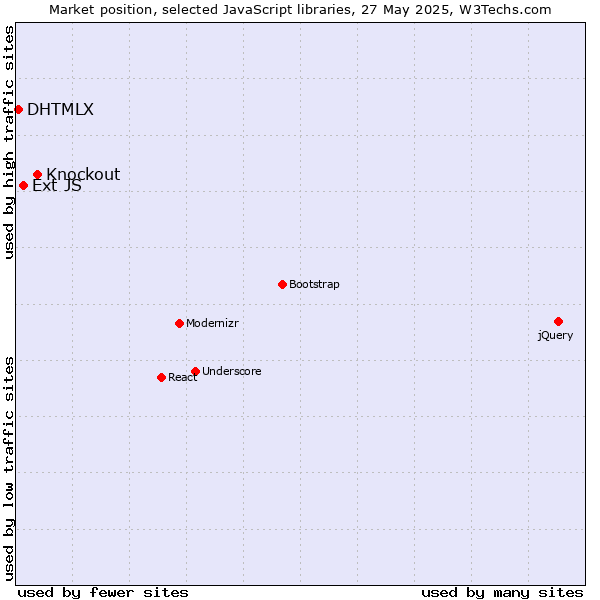Market position of Knockout vs. Ext JS vs. DHTMLX