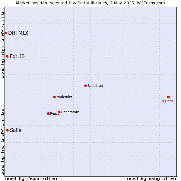 Market position of Sails vs. Ext JS vs. DHTMLX