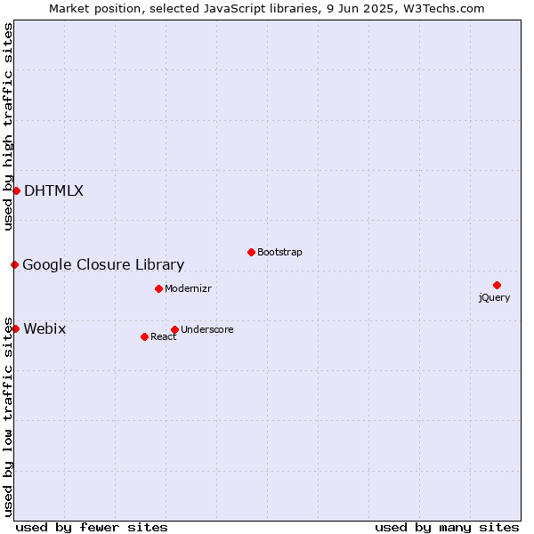 Market position of DHTMLX vs. Webix vs. Google Closure Library