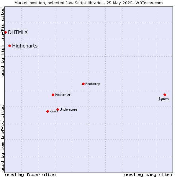 Market position of Highcharts vs. DHTMLX