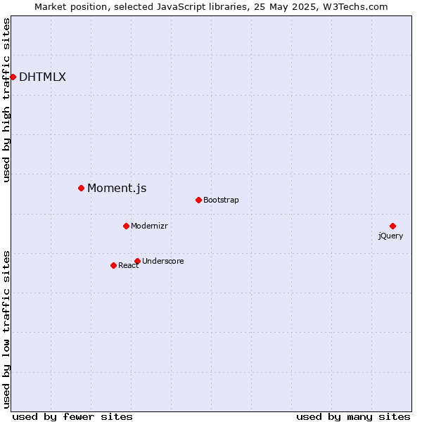 Market position of Moment.js vs. DHTMLX
