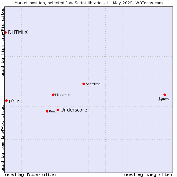 Market position of Underscore vs. p5.js vs. DHTMLX