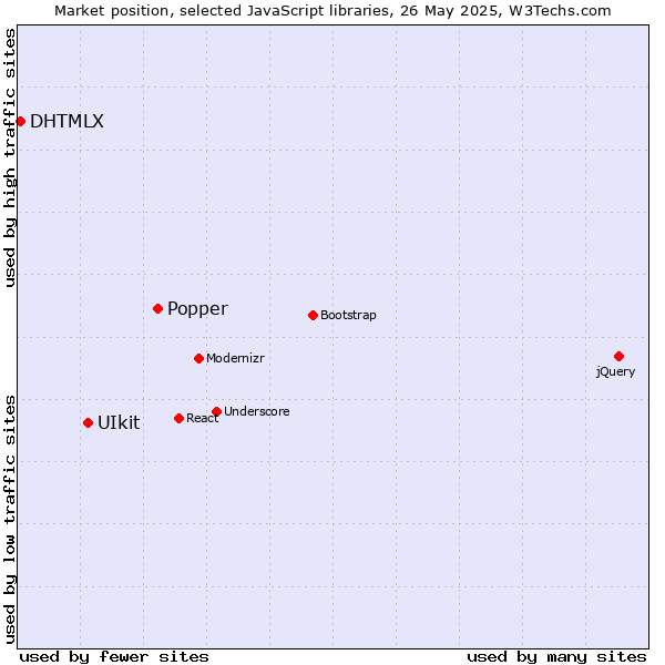 Market position of Popper vs. UIkit vs. DHTMLX