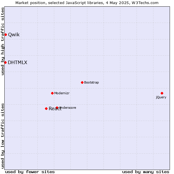 Market position of React vs. Qwik vs. DHTMLX