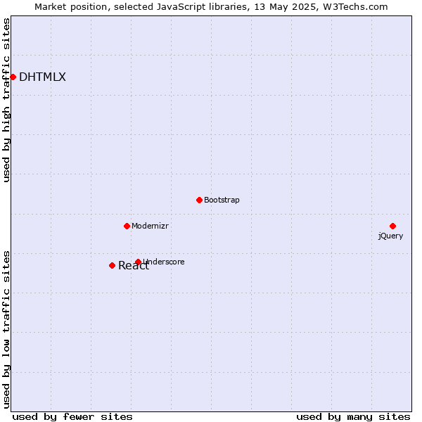 Market position of React vs. DHTMLX