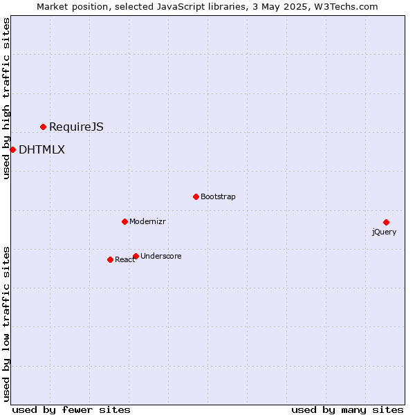 Market position of RequireJS vs. DHTMLX