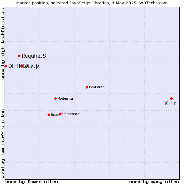 Market position of Vue.js vs. RequireJS vs. DHTMLX