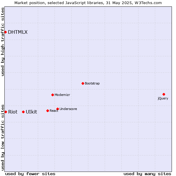 Market position of UIkit vs. Riot vs. DHTMLX