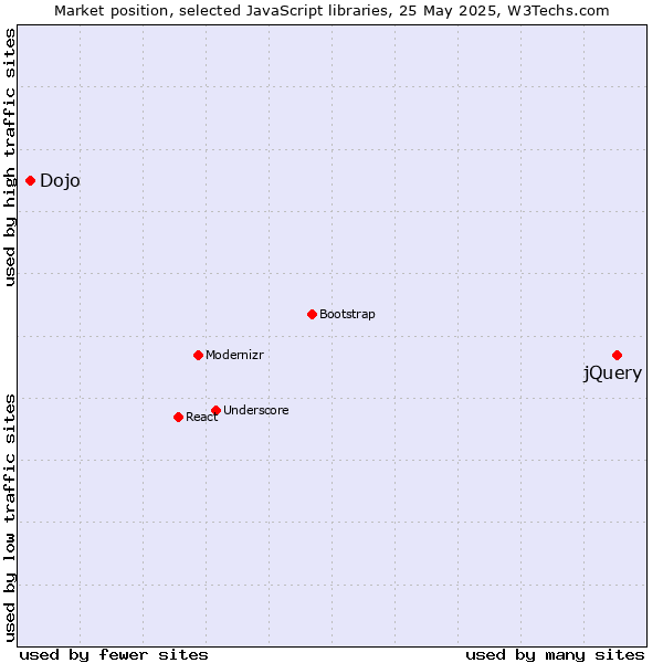 Market position of jQuery vs. Dojo