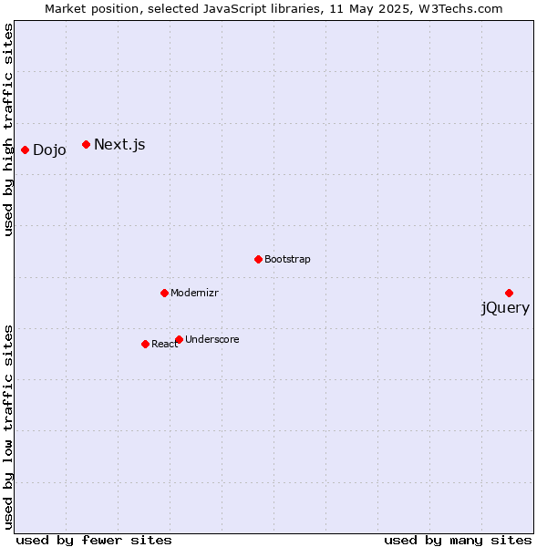 Market position of jQuery vs. Next.js vs. Dojo