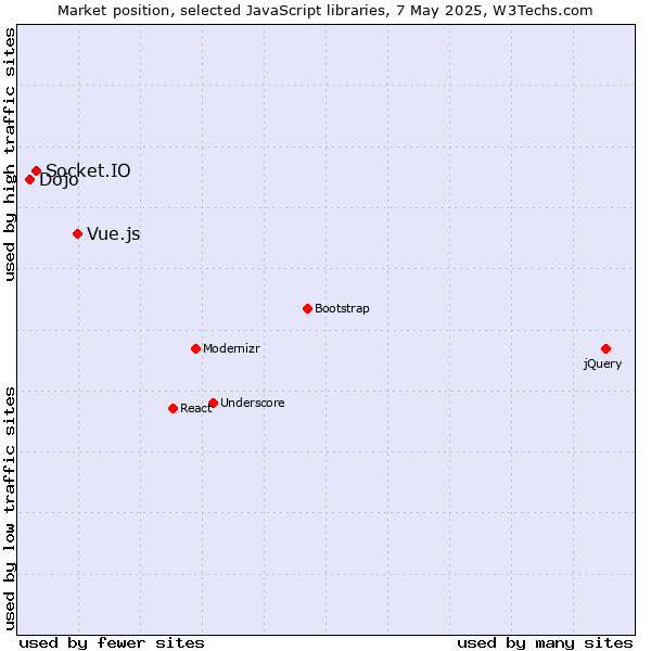 Market position of Vue.js vs. Socket.IO vs. Dojo