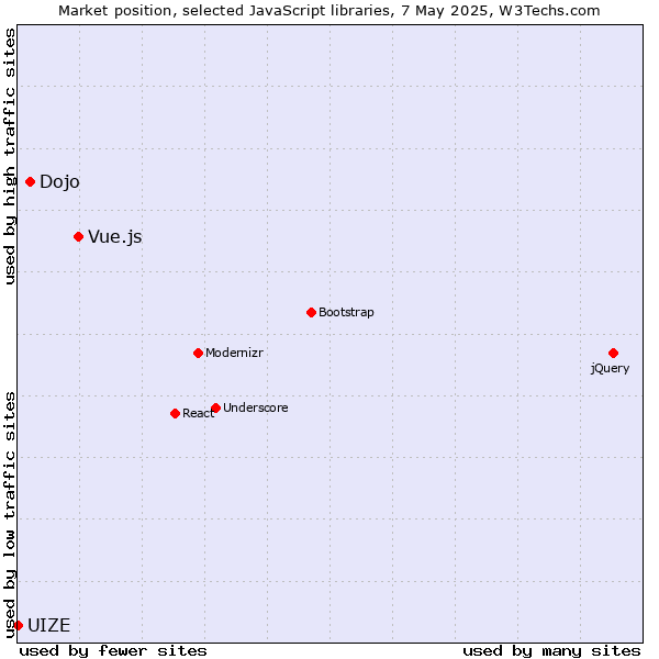 Market position of Vue.js vs. Dojo vs. UIZE