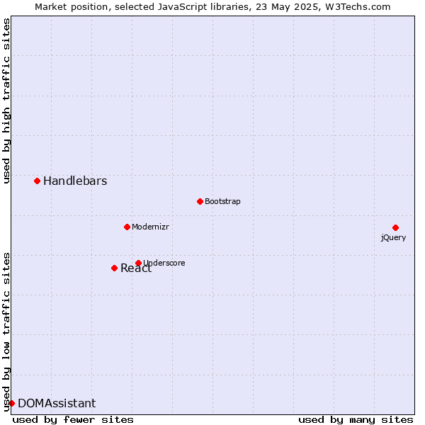 Market position of React vs. Handlebars vs. DOMAssistant