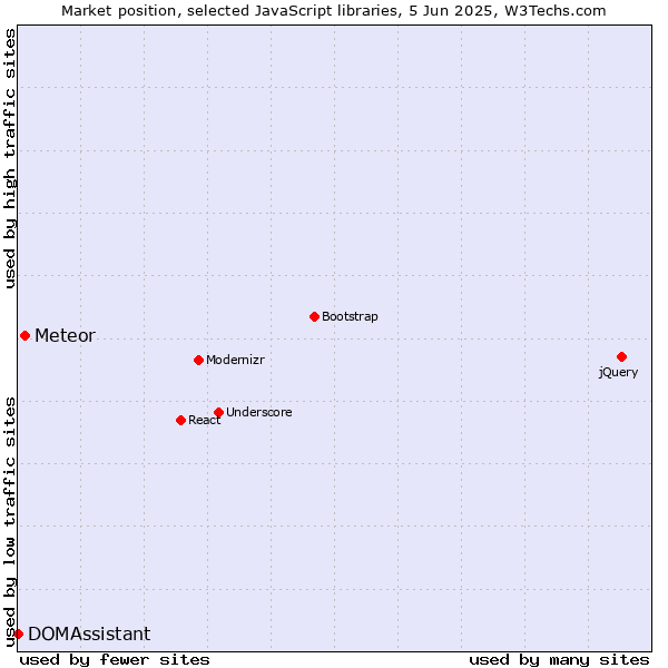 Market position of Meteor vs. DOMAssistant
