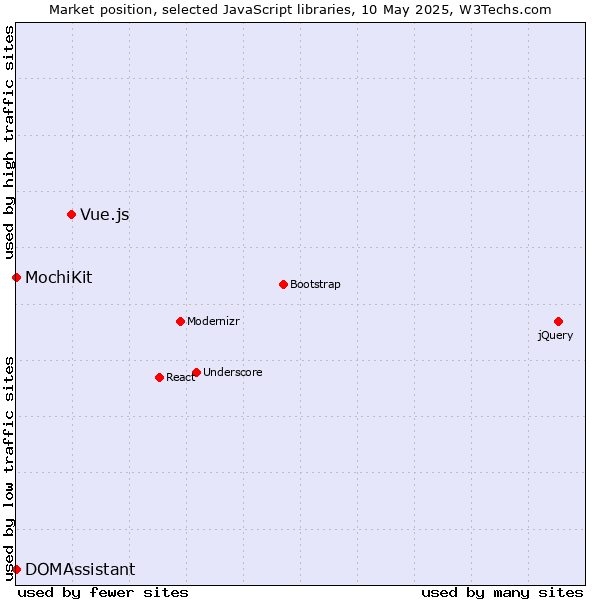 Market position of Vue.js vs. MochiKit vs. DOMAssistant