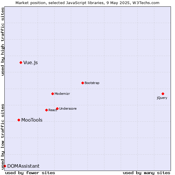 Market position of Vue.js vs. MooTools vs. DOMAssistant