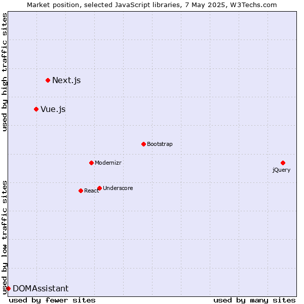 Market position of Next.js vs. Vue.js vs. DOMAssistant