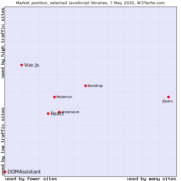 Market position of React vs. Vue.js vs. DOMAssistant