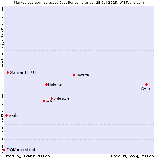 Market position of Semantic UI vs. Sails vs. DOMAssistant