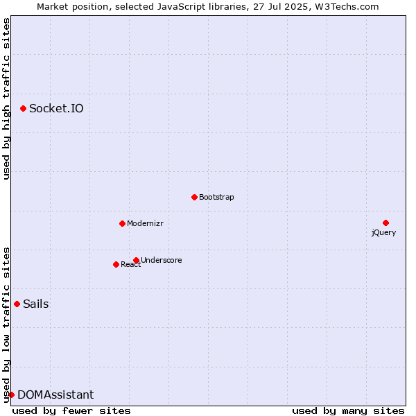 Market position of Socket.IO vs. Sails vs. DOMAssistant