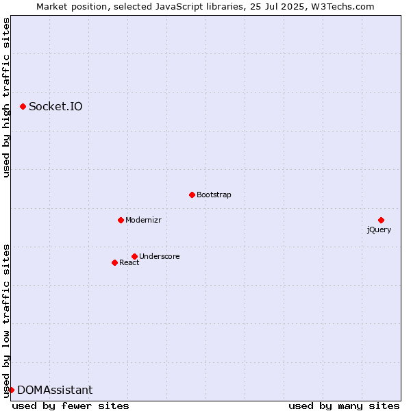 Market position of Socket.IO vs. DOMAssistant