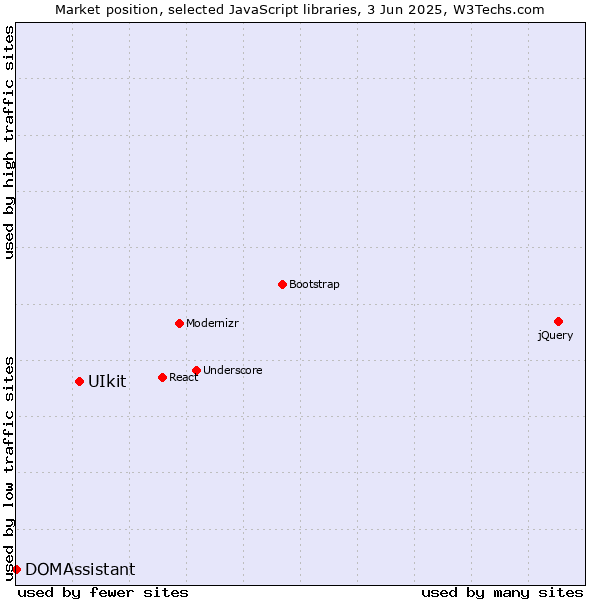 Market position of UIkit vs. DOMAssistant