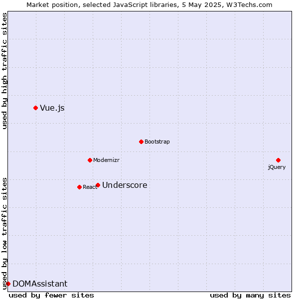 Market position of Underscore vs. Vue.js vs. DOMAssistant