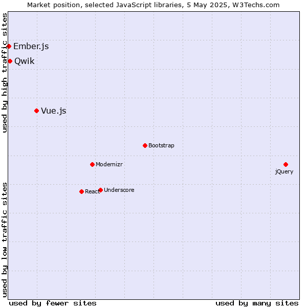 Market position of Vue.js vs. Qwik vs. Ember.js