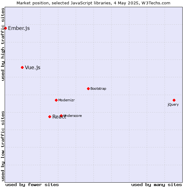 Market position of React vs. Vue.js vs. Ember.js