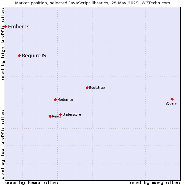 Market position of RequireJS vs. Ember.js