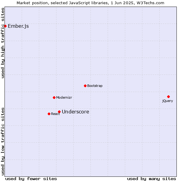 Market position of Underscore vs. Ember.js