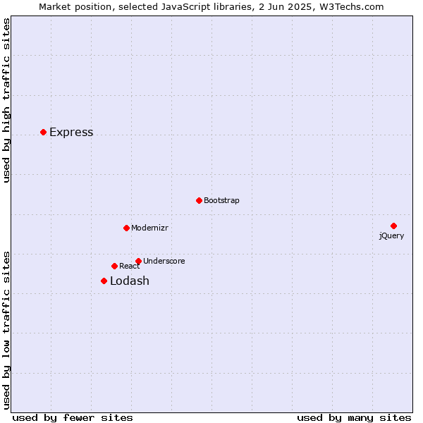 Market position of Lodash vs. Express