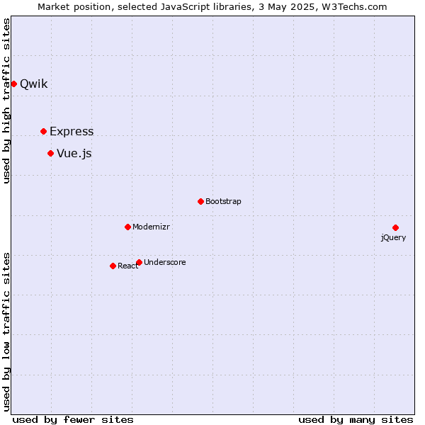 Market position of Vue.js vs. Express vs. Qwik