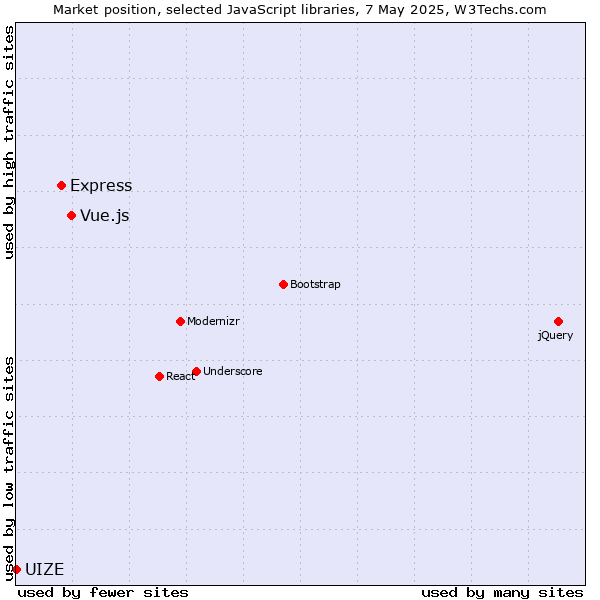 Market position of Vue.js vs. Express vs. UIZE