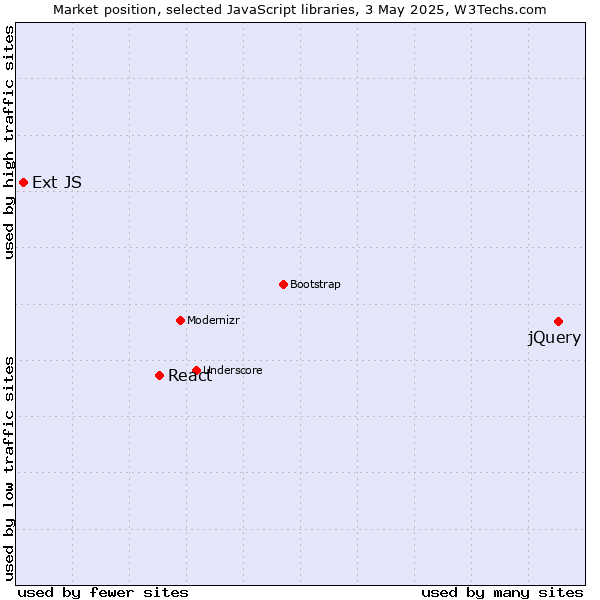 Market position of jQuery vs. React vs. Ext JS