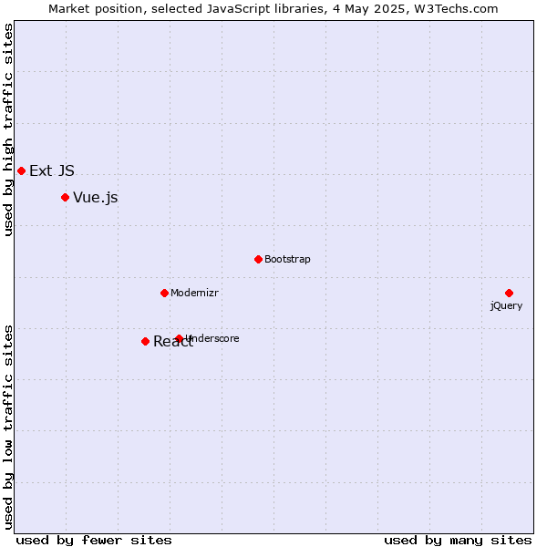 Market position of React vs. Vue.js vs. Ext JS