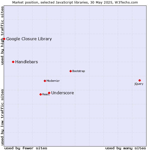 Market position of Underscore vs. Handlebars vs. Google Closure Library