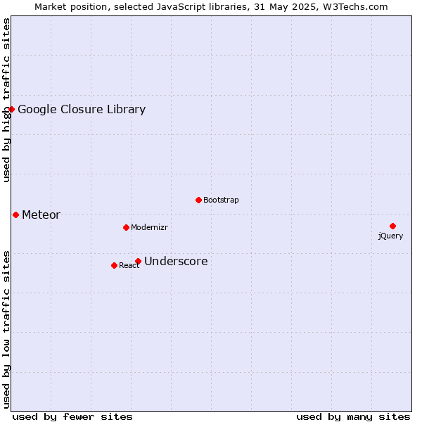 Market position of Underscore vs. Meteor vs. Google Closure Library