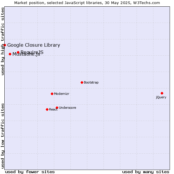 Market position of RequireJS vs. Mustache.js vs. Google Closure Library