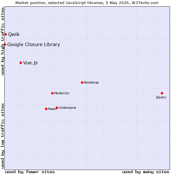 Market position of Vue.js vs. Qwik vs. Google Closure Library