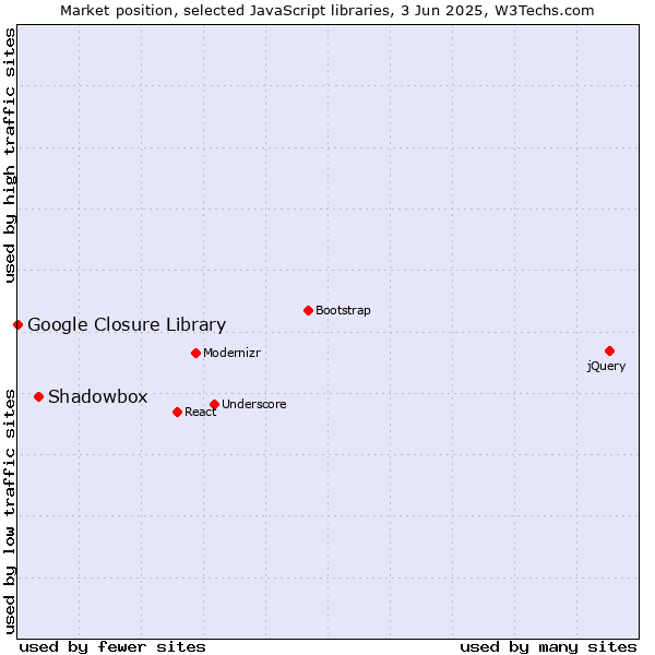 Market position of Shadowbox vs. Google Closure Library