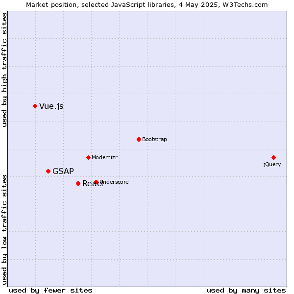 Market position of React vs. GSAP vs. Vue.js