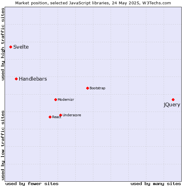 Market position of jQuery vs. Handlebars vs. Svelte