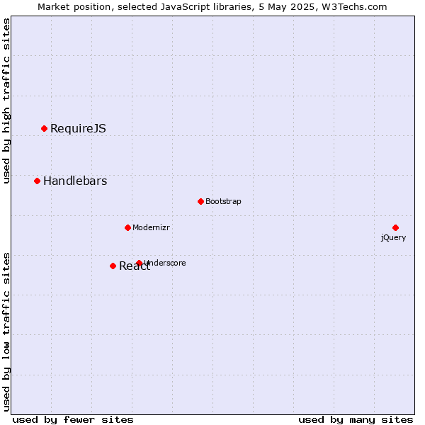 Market position of React vs. RequireJS vs. Handlebars