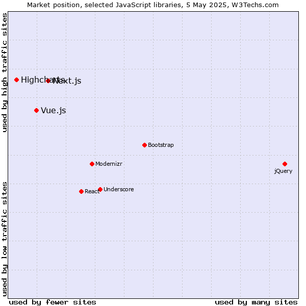 Market position of Next.js vs. Vue.js vs. Highcharts
