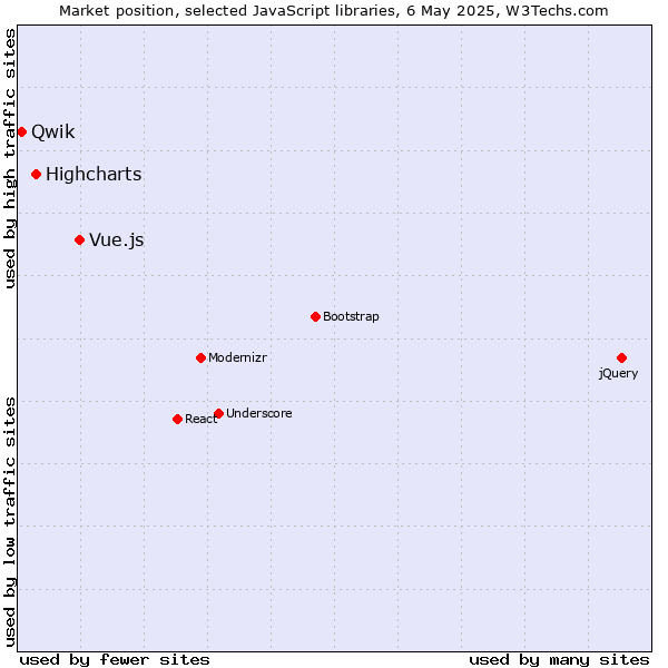Market position of Vue.js vs. Highcharts vs. Qwik