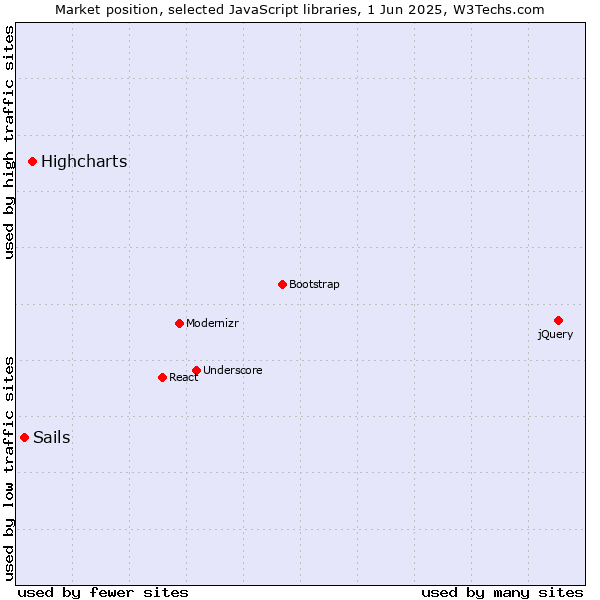 Market position of Highcharts vs. Sails
